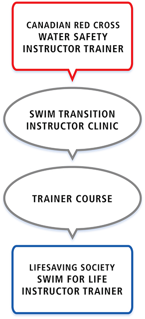 Pathway-WSIT-S4LInstrTr-EN-291